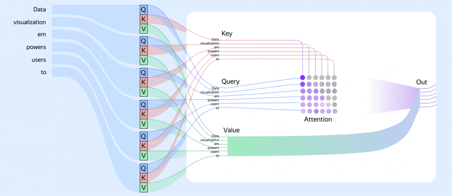 LLM Inside: выжимаем максимум из Decoder Attention на GPU - 6